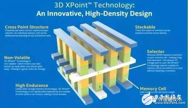 3D XPoint的原理解析 NAND和DRAM為什么拼不過它