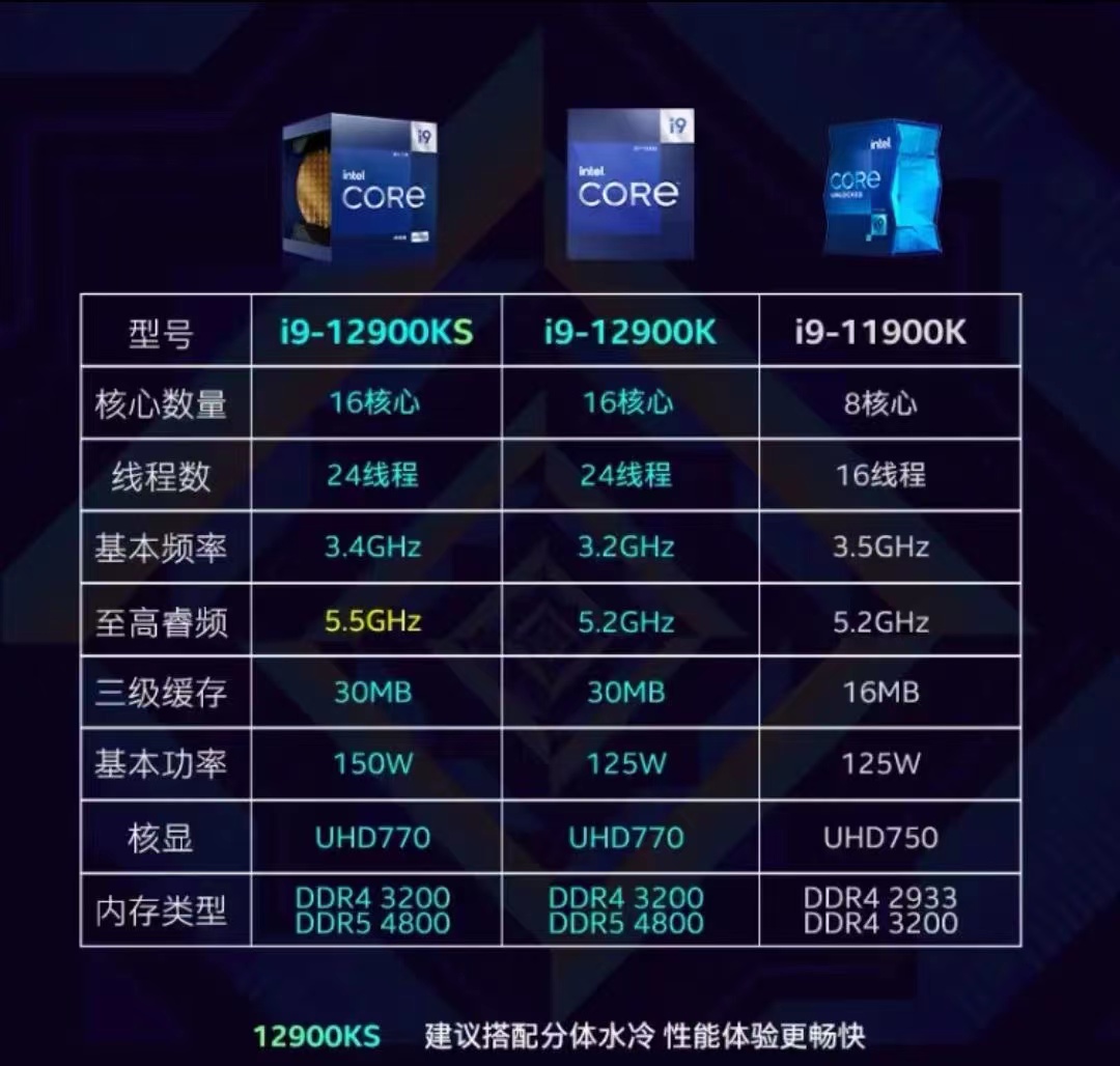 Intel i9 12900KS 16核24線程、5.5GHz DDR5 4800